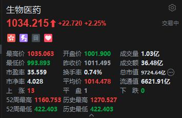 港股生物医药股午后震荡走强，百济神州股价飙升逾5%
