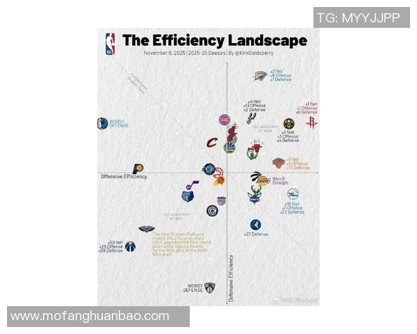 NBA最新攻防效率图:雷霆一骑绝尘、火箭、太阳紧随其后
